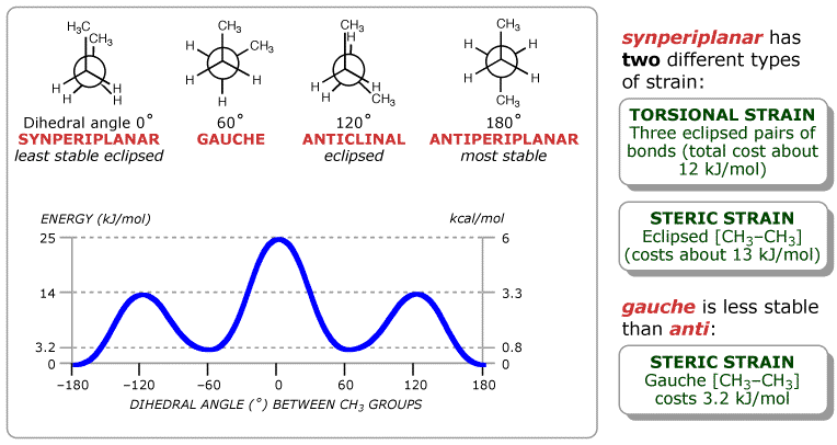 SN2 and E2 schemes